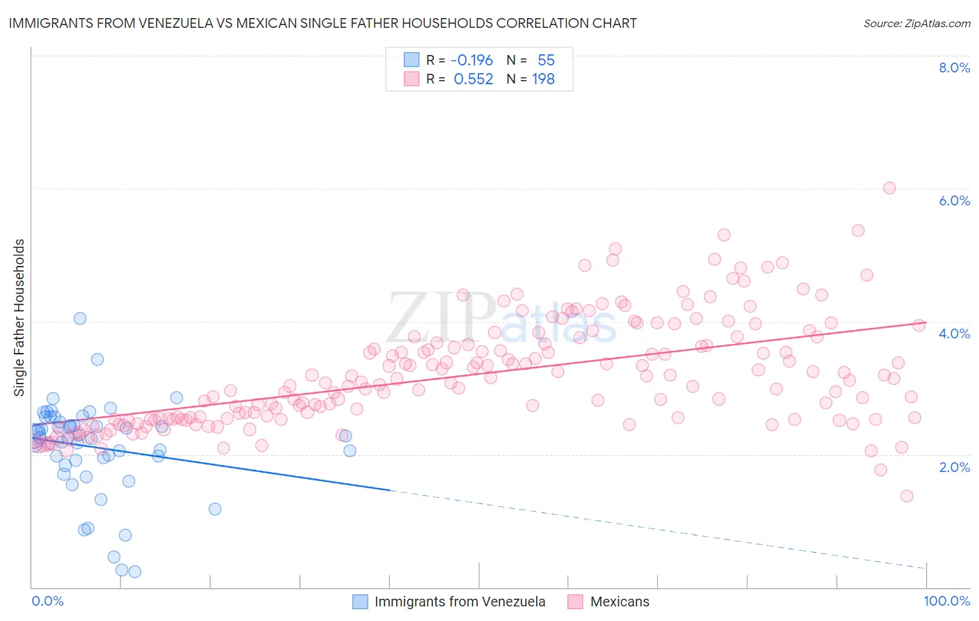 Immigrants from Venezuela vs Mexican Single Father Households