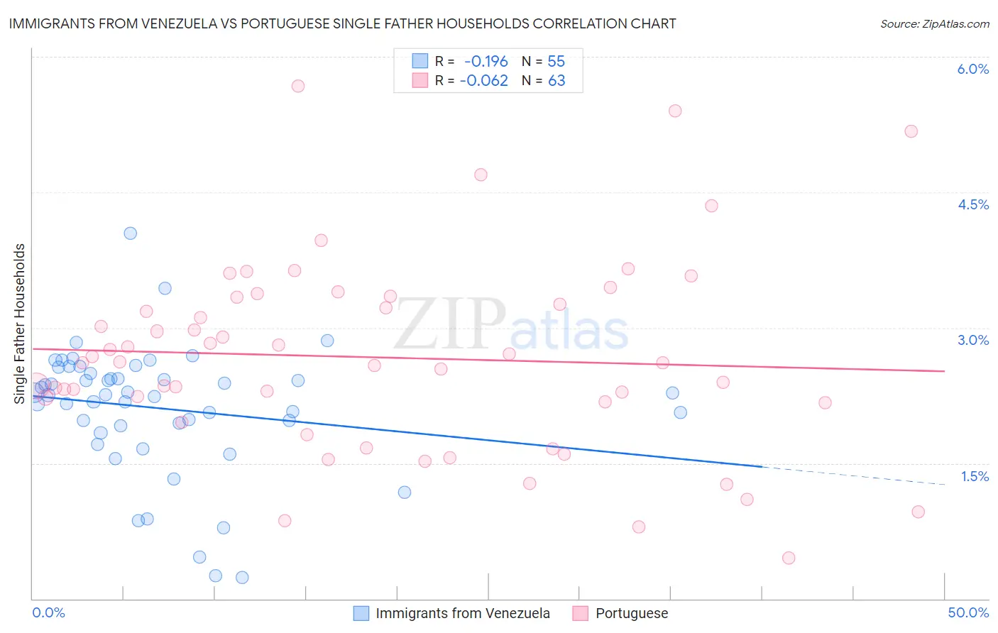 Immigrants from Venezuela vs Portuguese Single Father Households
