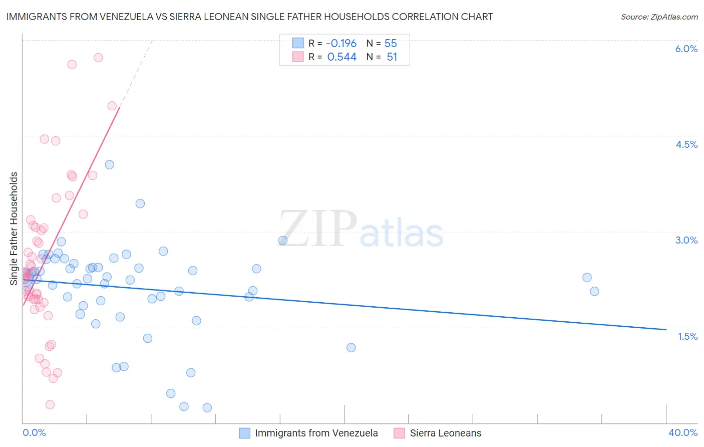 Immigrants from Venezuela vs Sierra Leonean Single Father Households