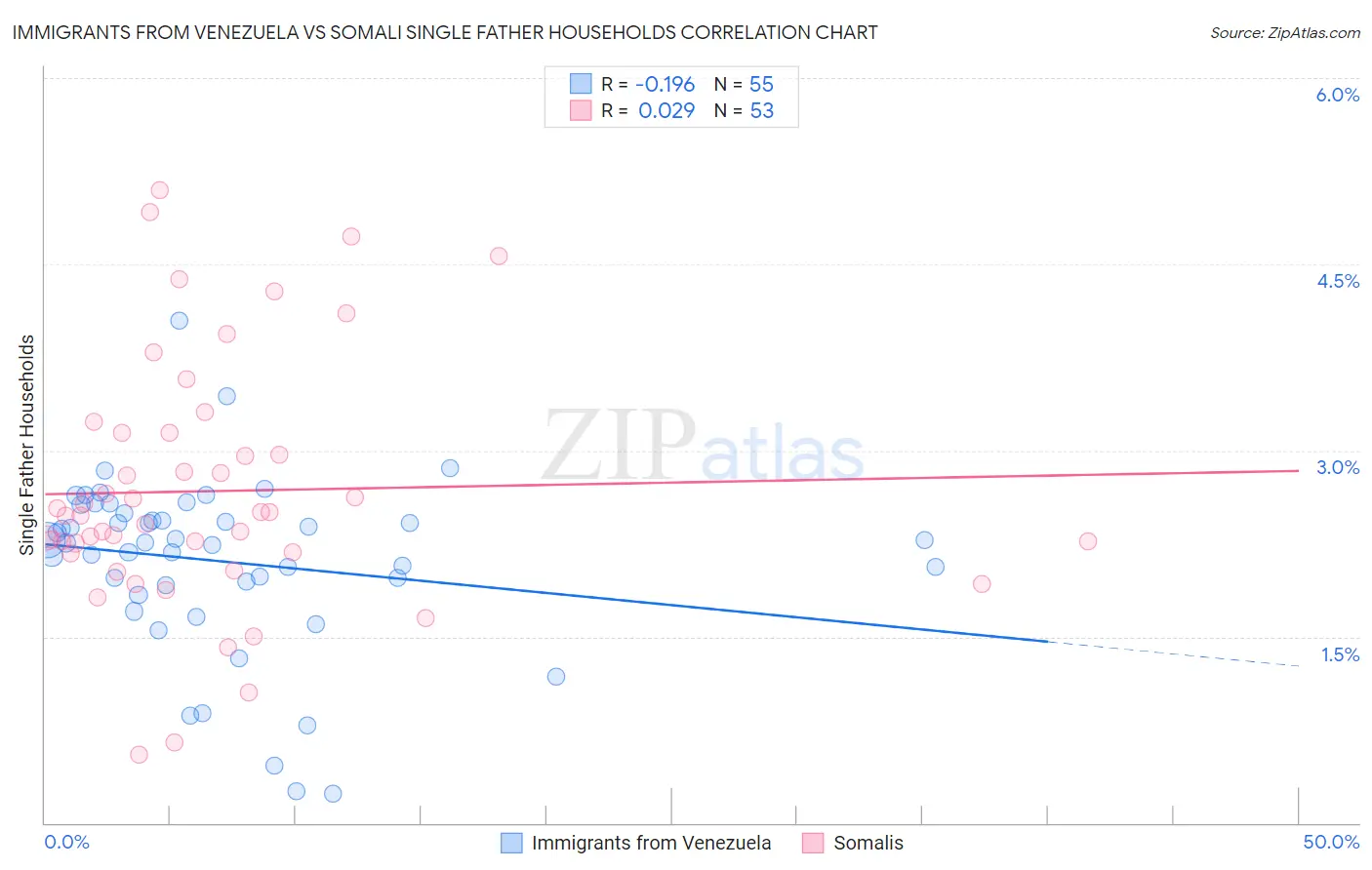 Immigrants from Venezuela vs Somali Single Father Households