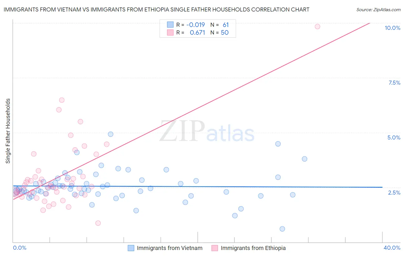 Immigrants from Vietnam vs Immigrants from Ethiopia Single Father Households