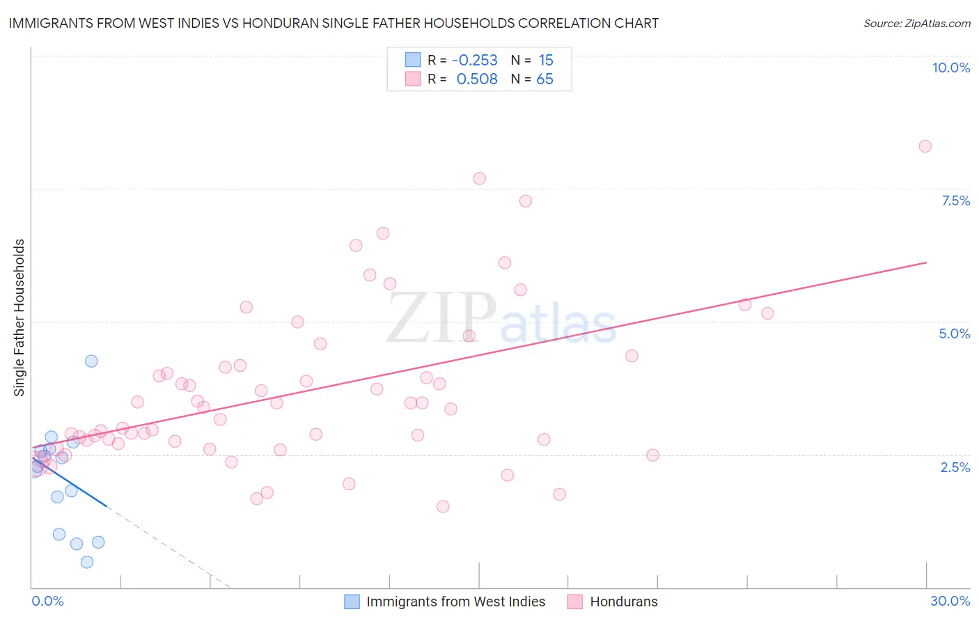Immigrants from West Indies vs Honduran Single Father Households