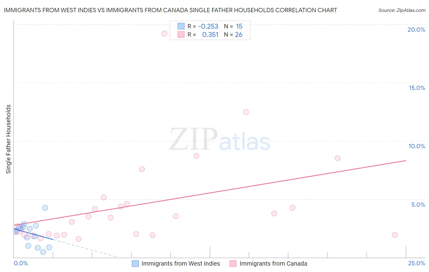 Immigrants from West Indies vs Immigrants from Canada Single Father Households