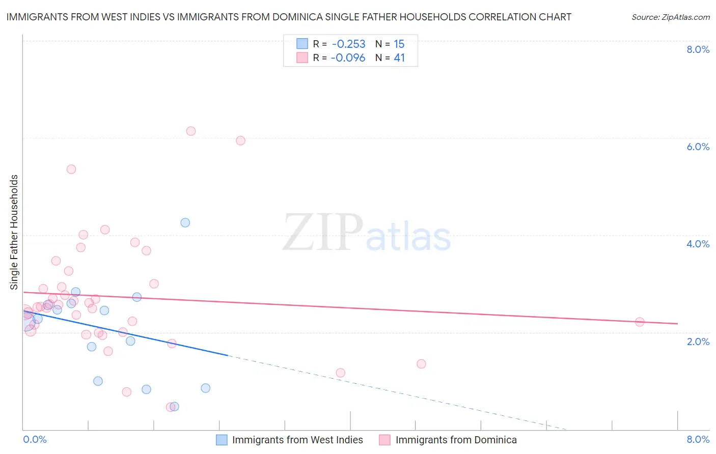 Immigrants from West Indies vs Immigrants from Dominica Single Father Households