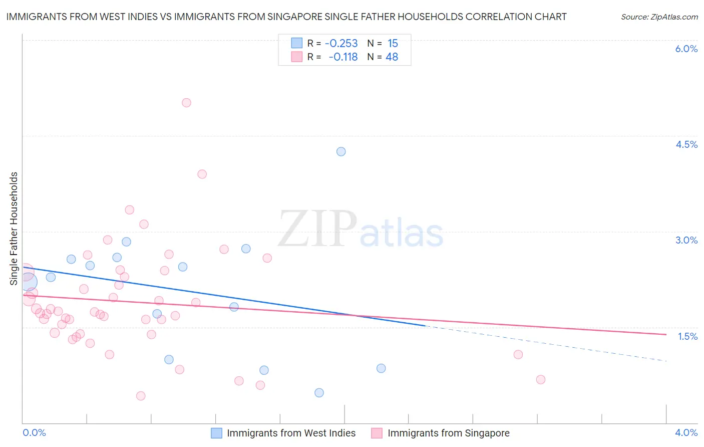Immigrants from West Indies vs Immigrants from Singapore Single Father Households