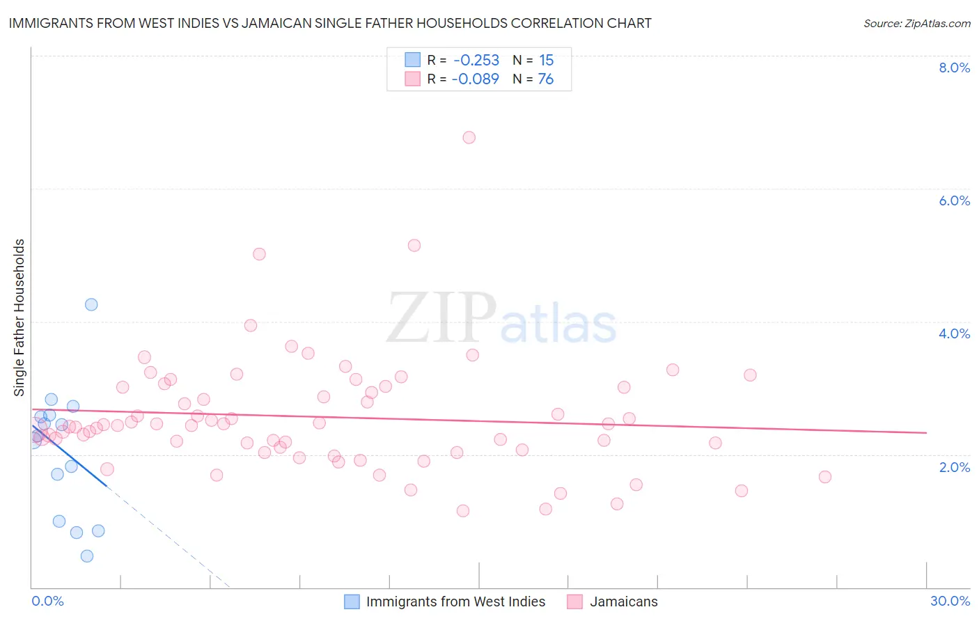 Immigrants from West Indies vs Jamaican Single Father Households