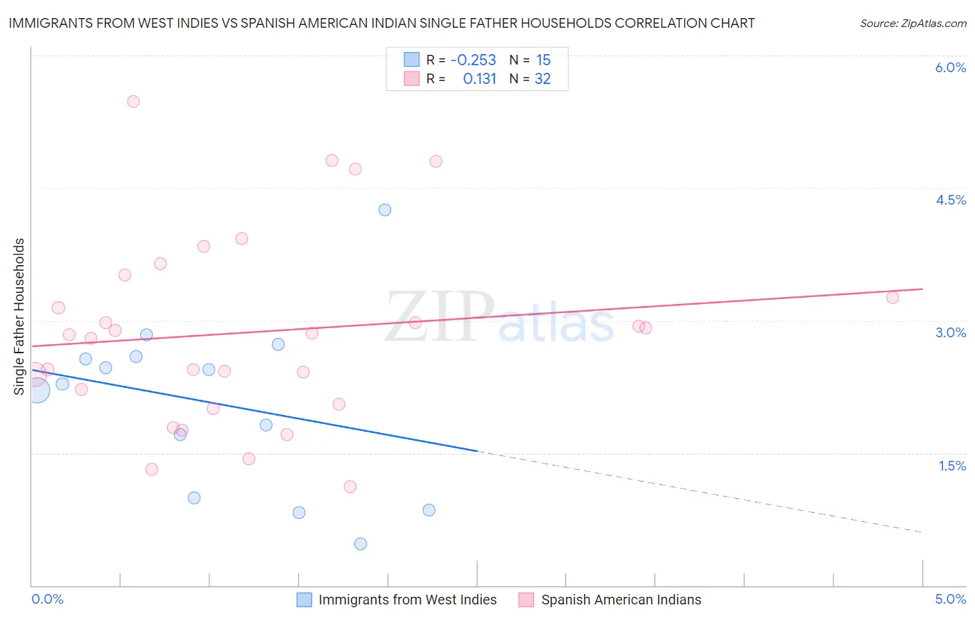 Immigrants from West Indies vs Spanish American Indian Single Father Households
