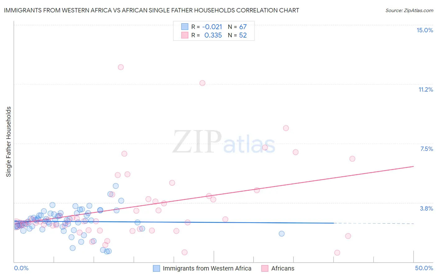 Immigrants from Western Africa vs African Single Father Households