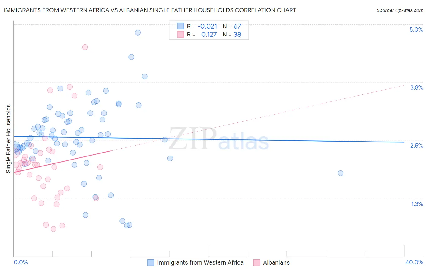 Immigrants from Western Africa vs Albanian Single Father Households