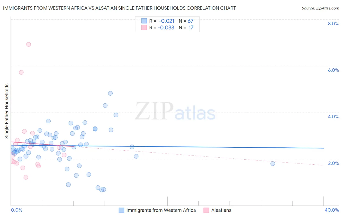 Immigrants from Western Africa vs Alsatian Single Father Households