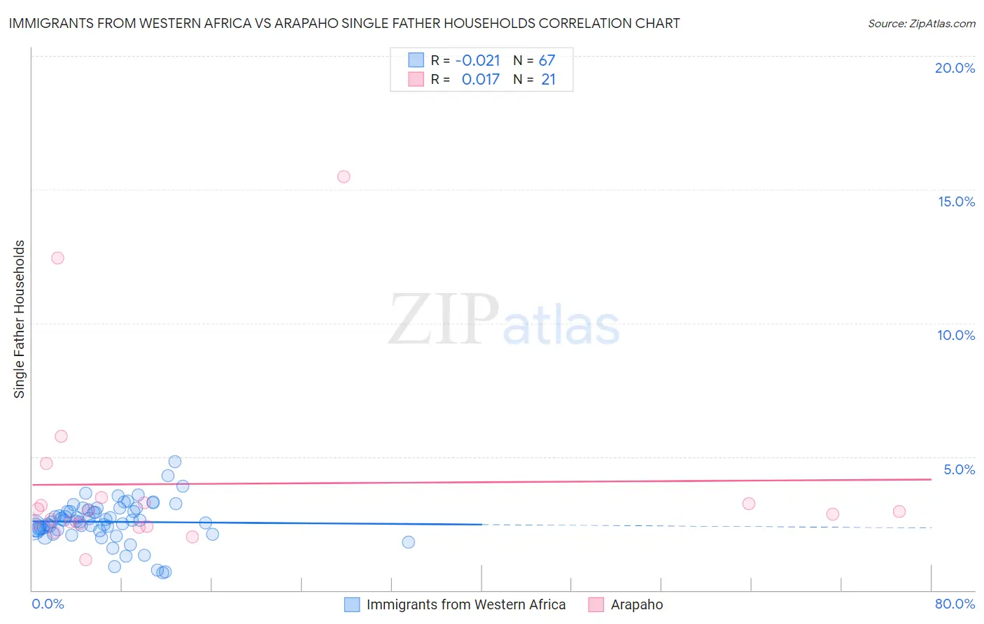 Immigrants from Western Africa vs Arapaho Single Father Households