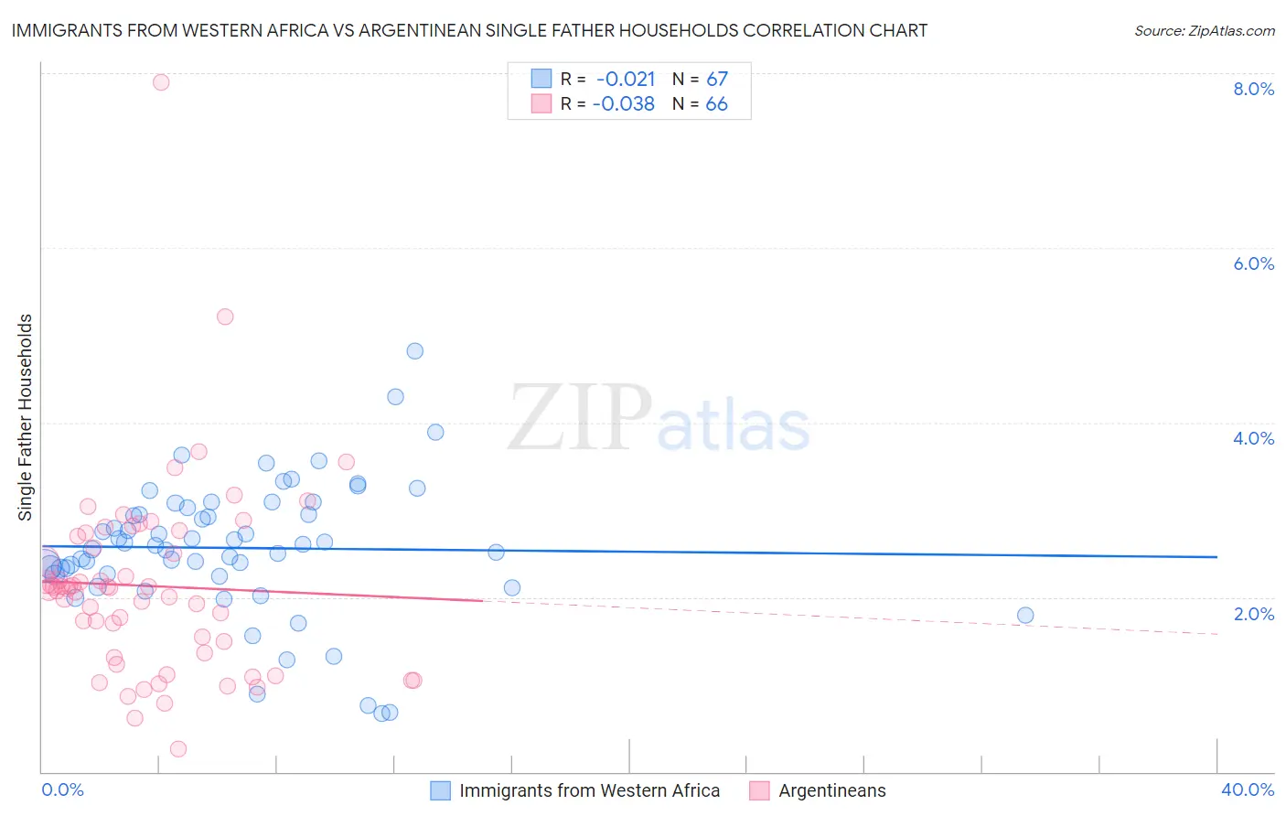 Immigrants from Western Africa vs Argentinean Single Father Households