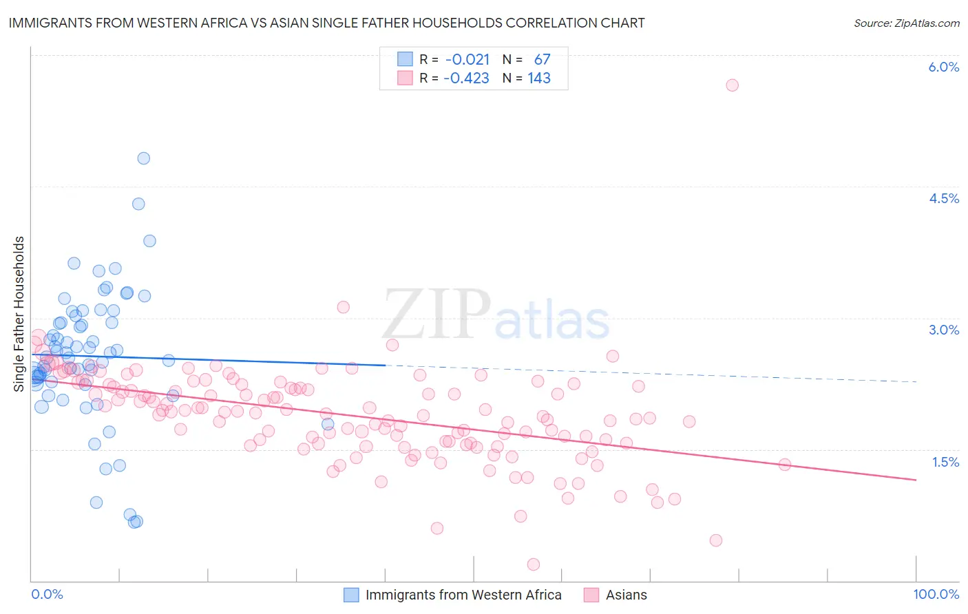 Immigrants from Western Africa vs Asian Single Father Households