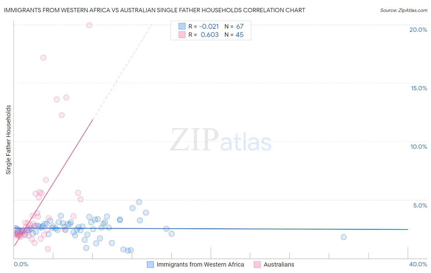 Immigrants from Western Africa vs Australian Single Father Households