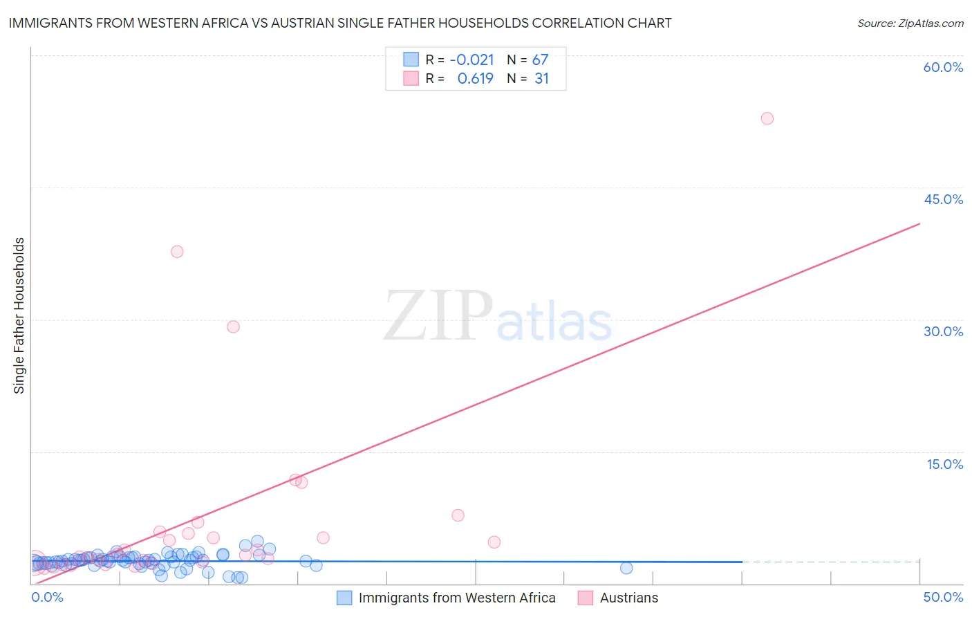 Immigrants from Western Africa vs Austrian Single Father Households