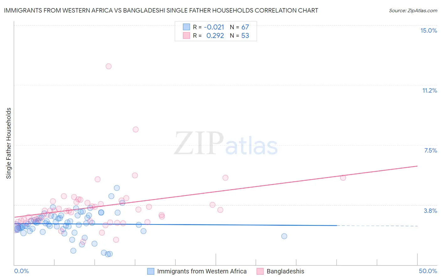 Immigrants from Western Africa vs Bangladeshi Single Father Households