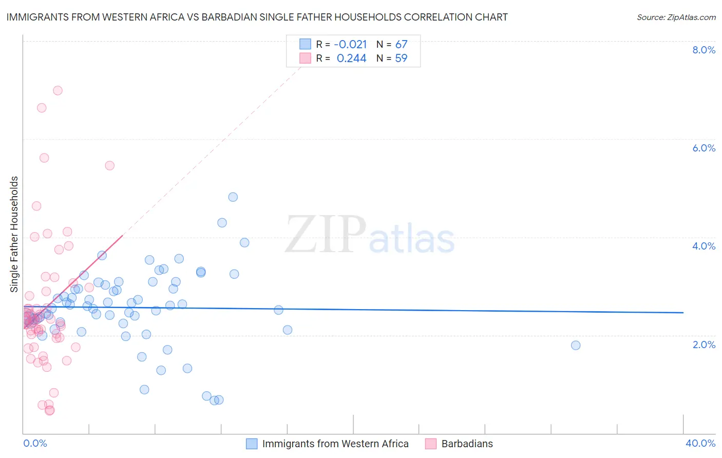 Immigrants from Western Africa vs Barbadian Single Father Households