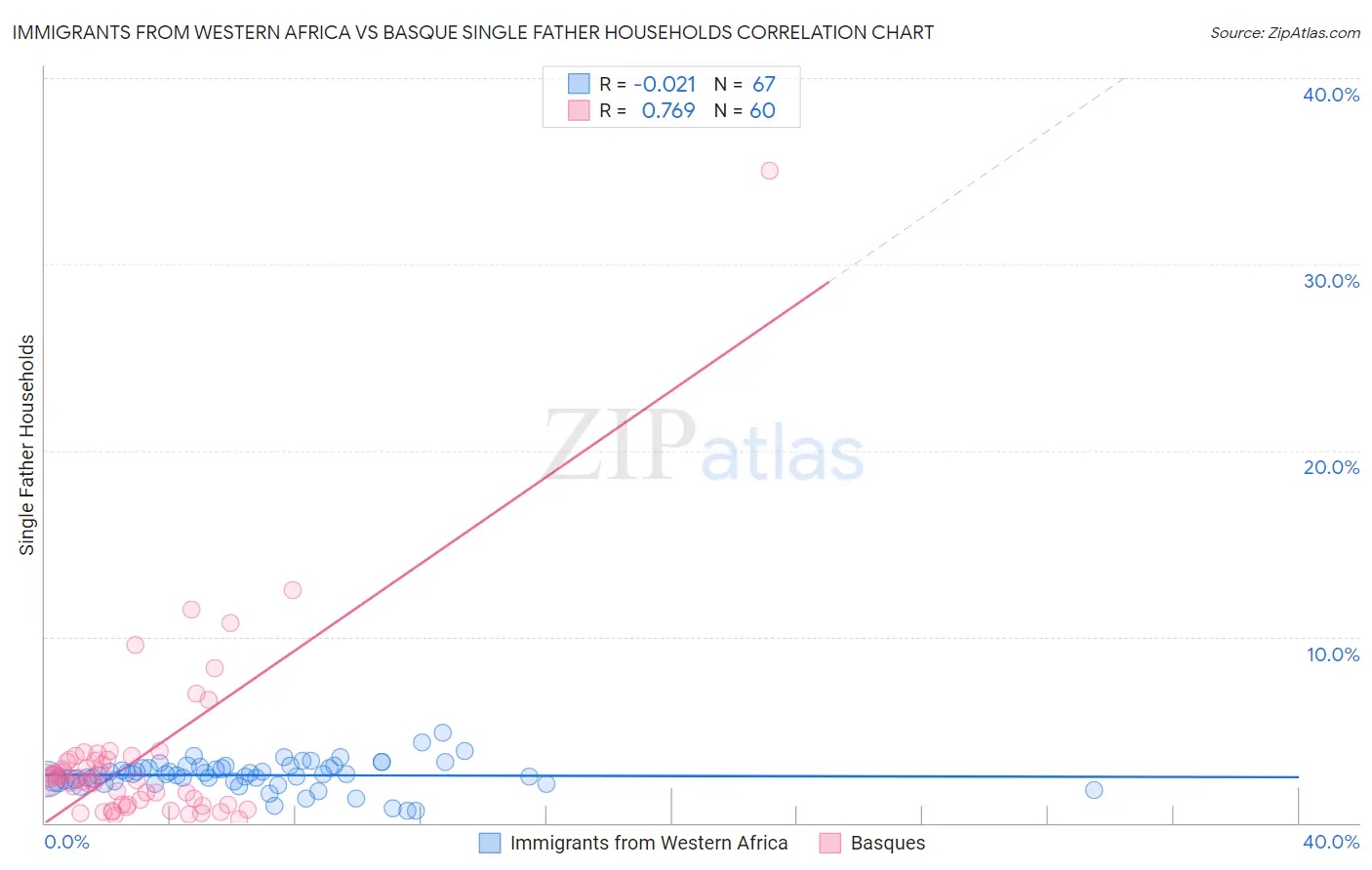 Immigrants from Western Africa vs Basque Single Father Households