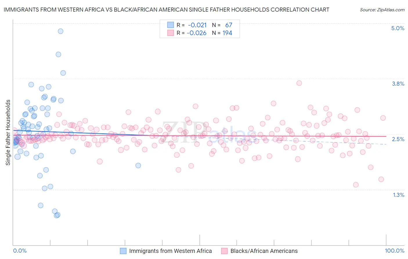 Immigrants from Western Africa vs Black/African American Single Father Households