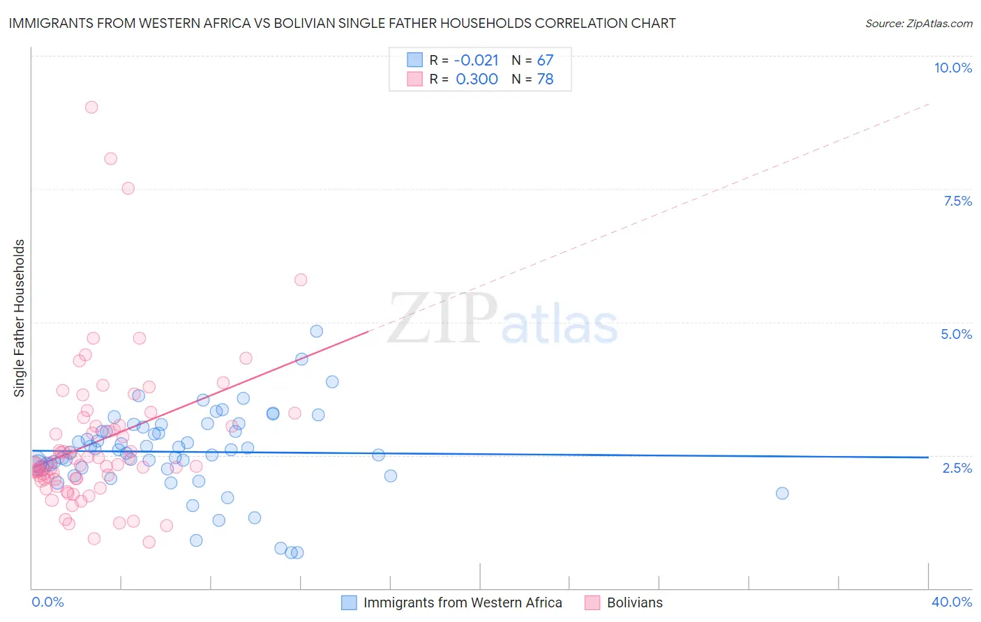 Immigrants from Western Africa vs Bolivian Single Father Households
