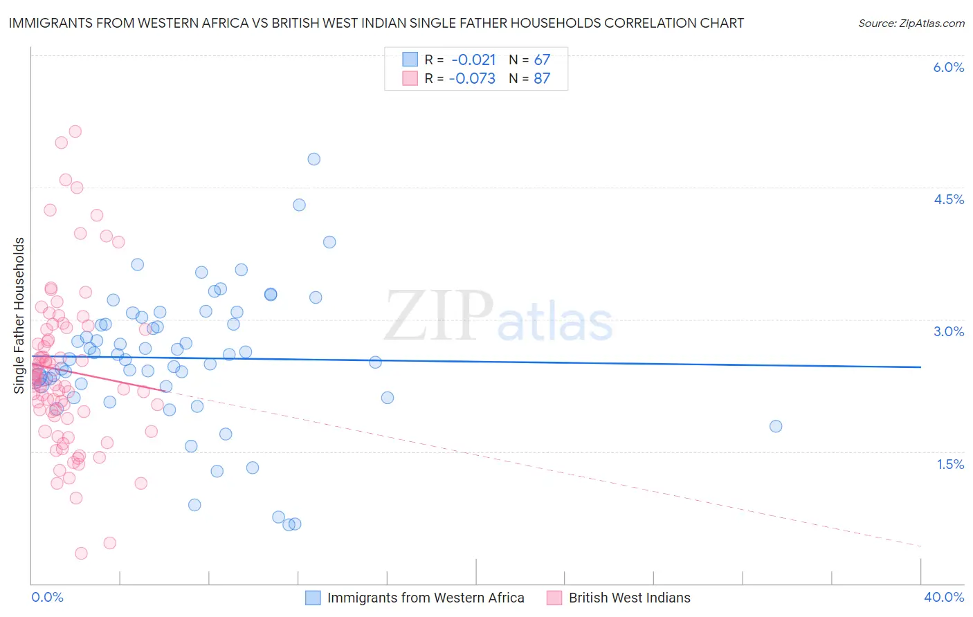 Immigrants from Western Africa vs British West Indian Single Father Households