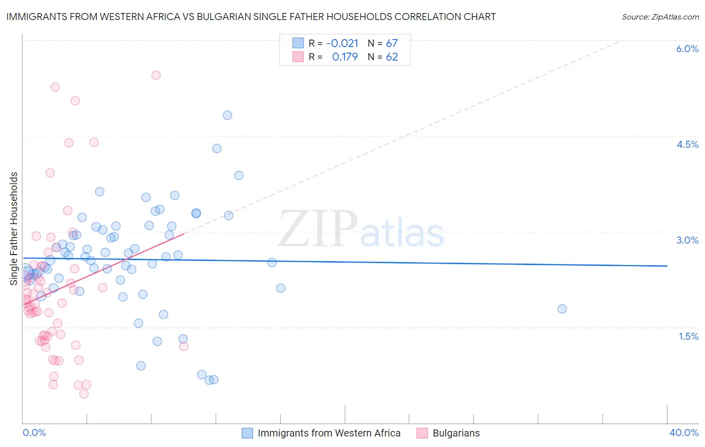 Immigrants from Western Africa vs Bulgarian Single Father Households