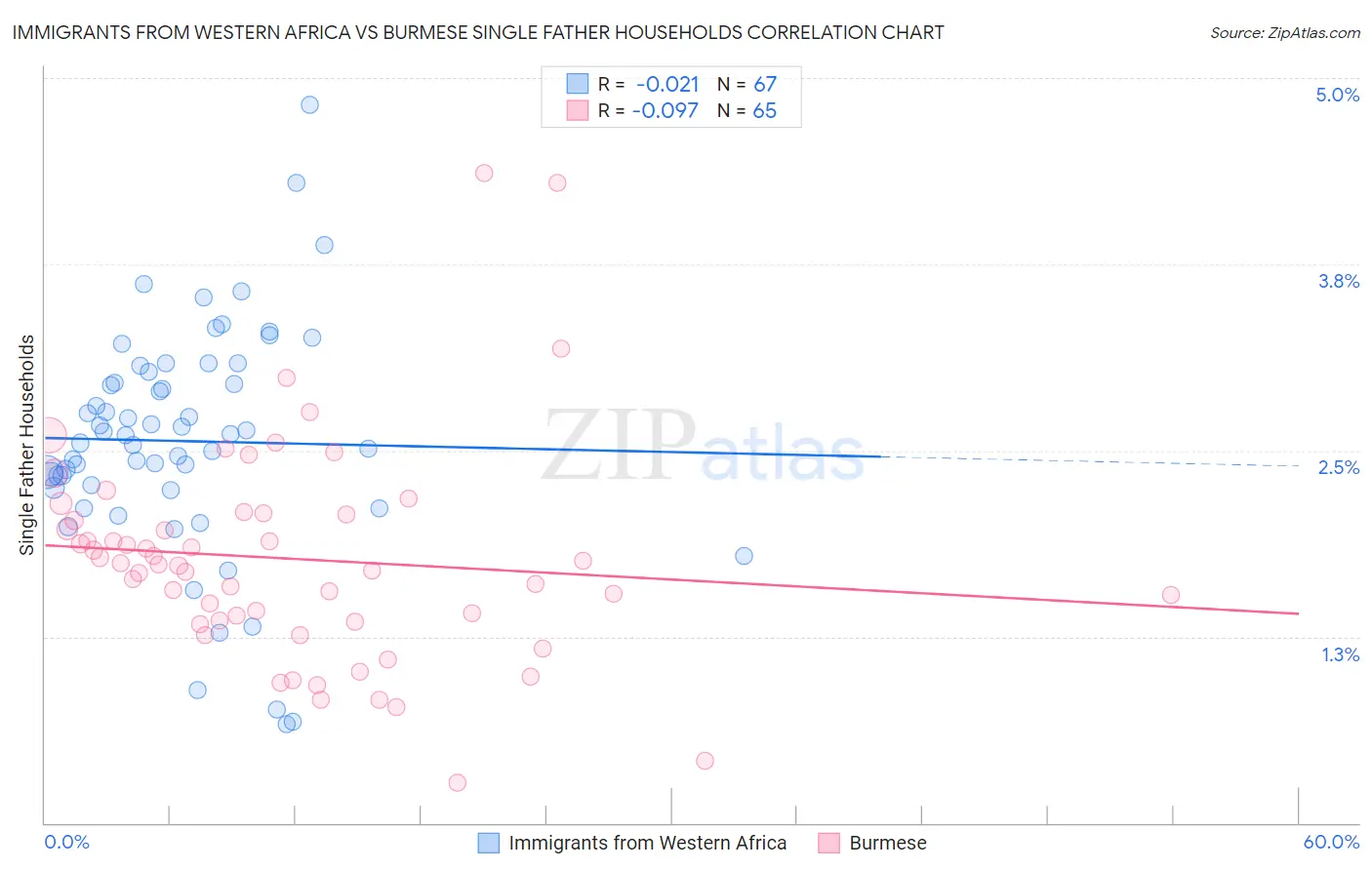 Immigrants from Western Africa vs Burmese Single Father Households