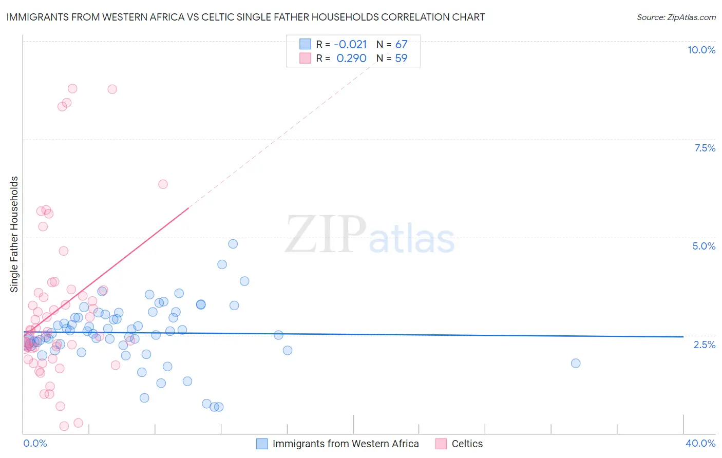 Immigrants from Western Africa vs Celtic Single Father Households