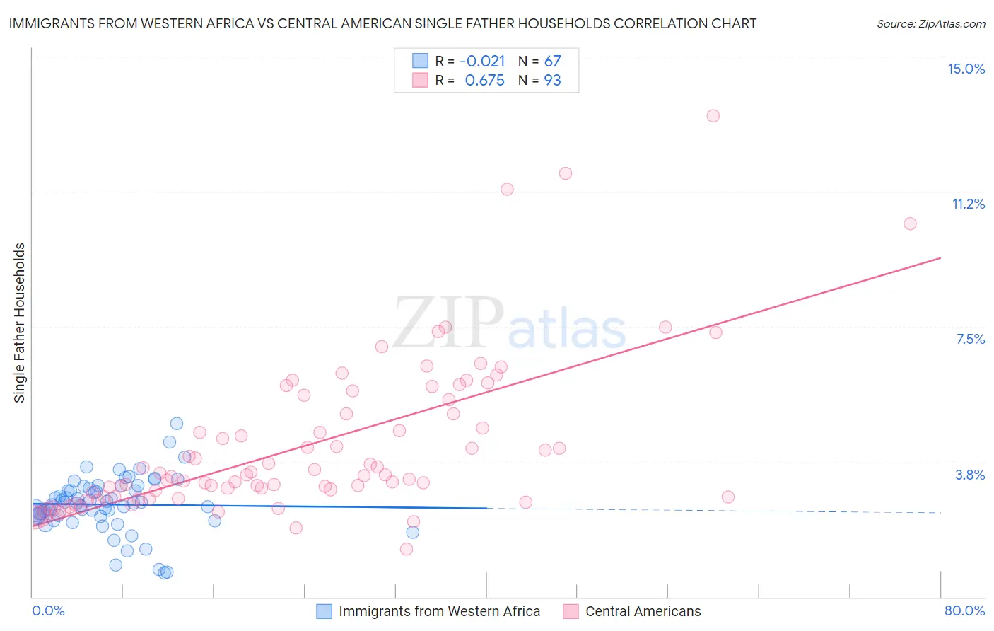 Immigrants from Western Africa vs Central American Single Father Households