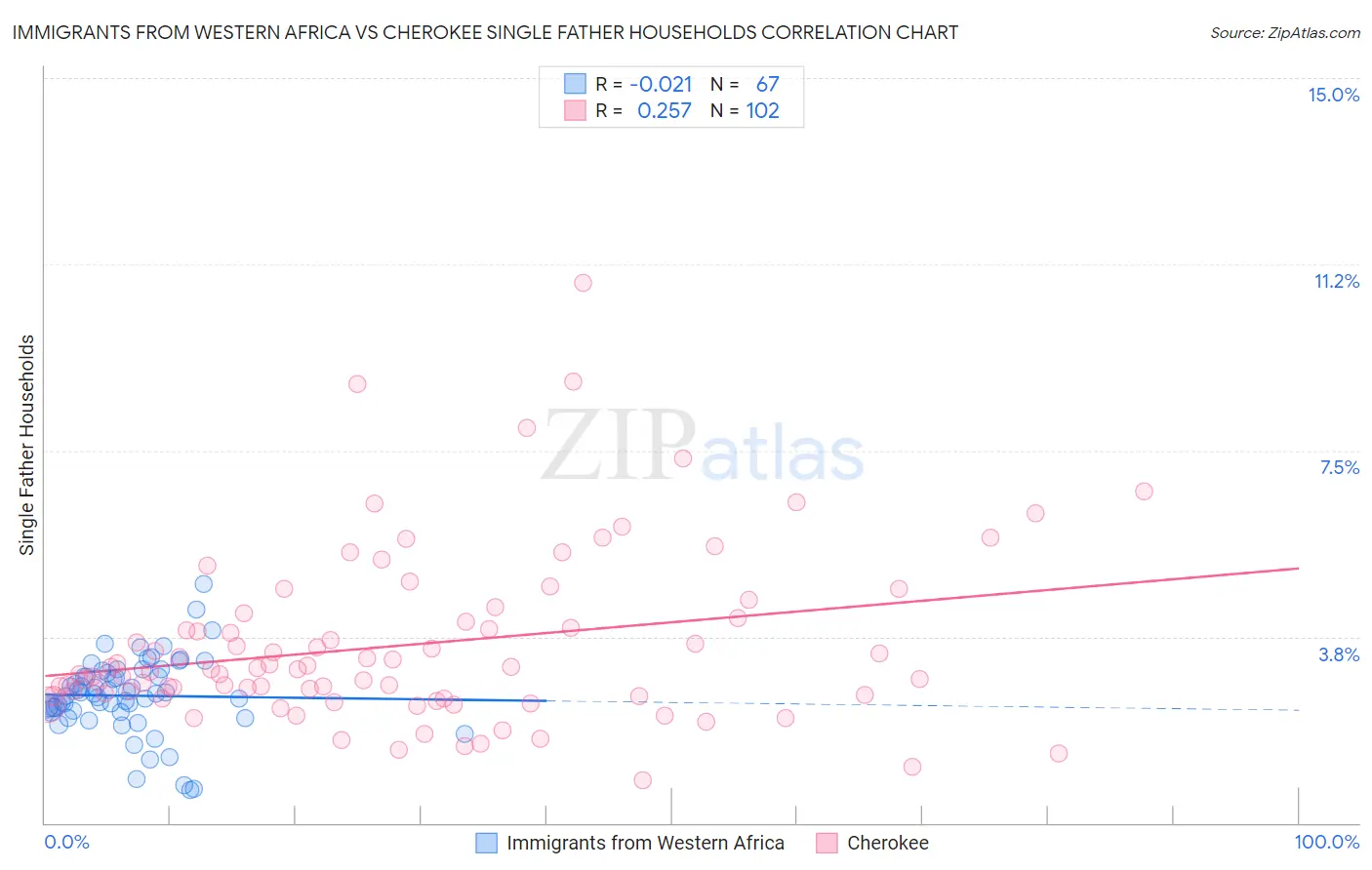 Immigrants from Western Africa vs Cherokee Single Father Households