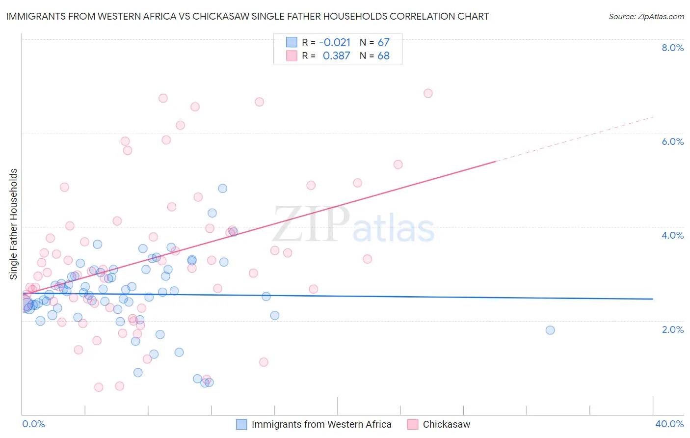 Immigrants from Western Africa vs Chickasaw Single Father Households
