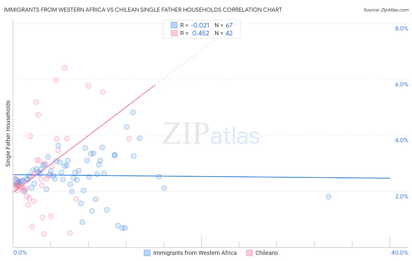 Immigrants from Western Africa vs Chilean Single Father Households