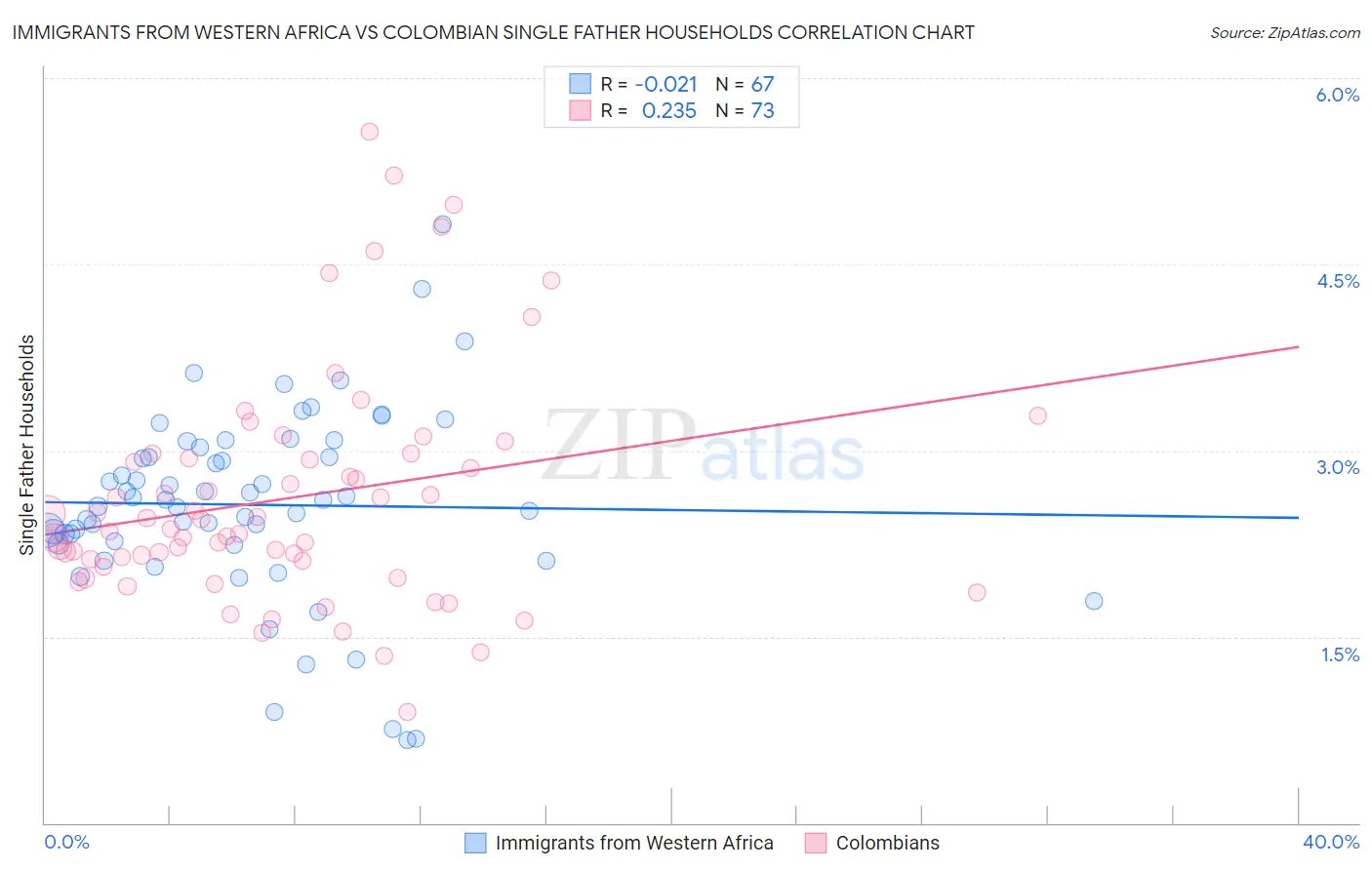 Immigrants from Western Africa vs Colombian Single Father Households