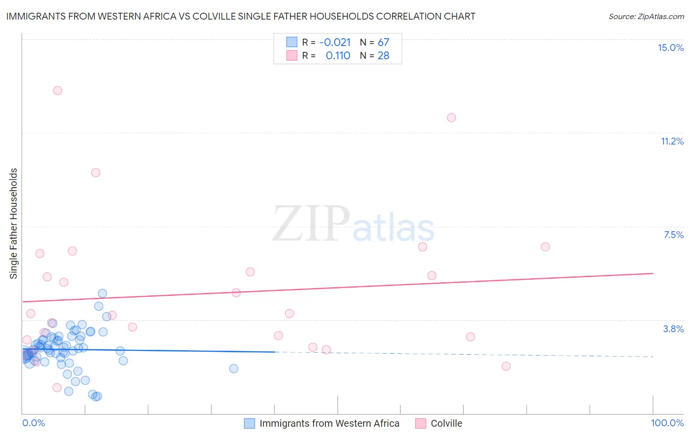 Immigrants from Western Africa vs Colville Single Father Households