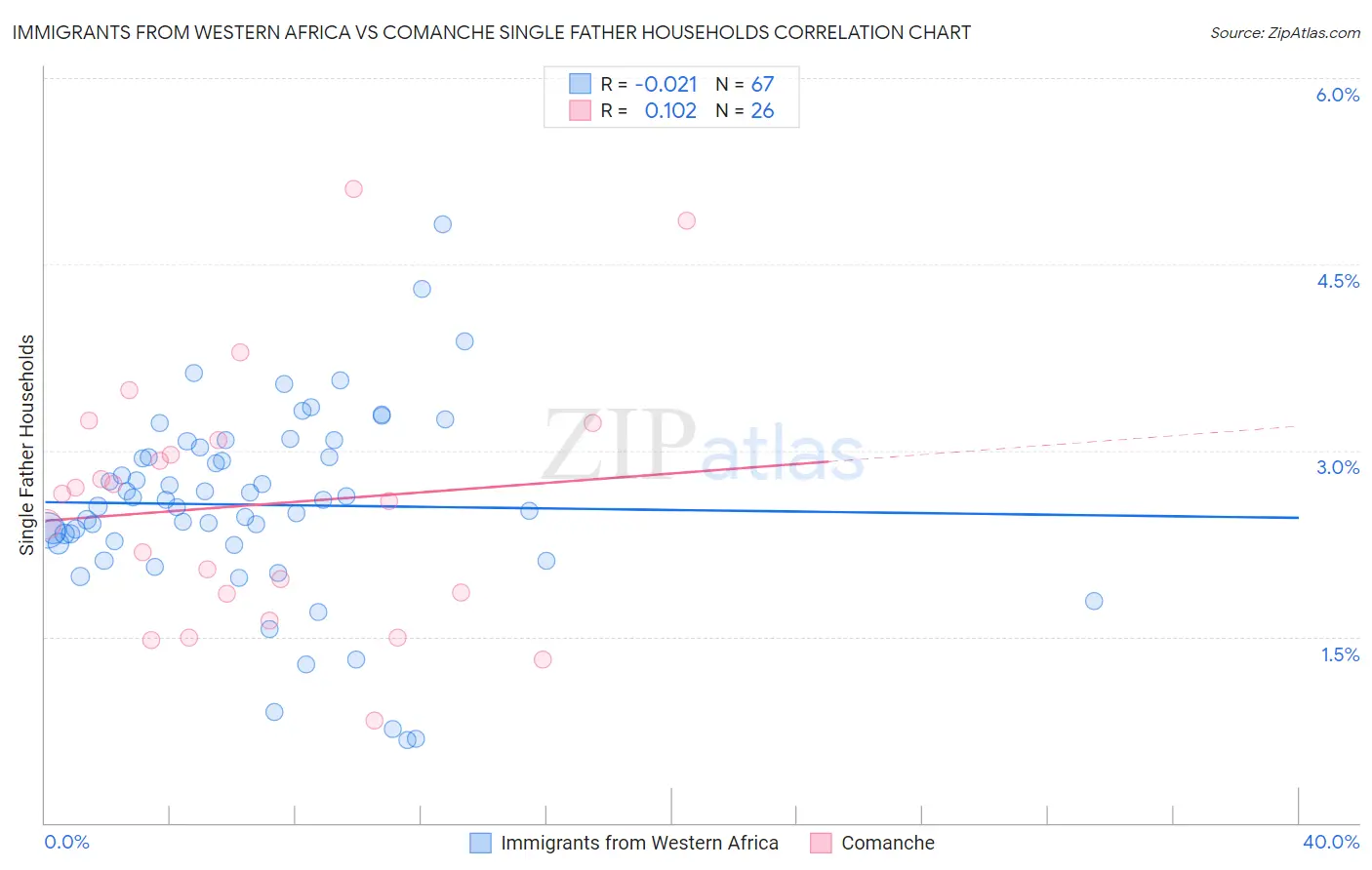 Immigrants from Western Africa vs Comanche Single Father Households