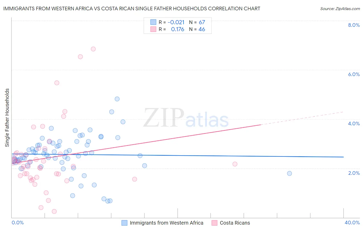 Immigrants from Western Africa vs Costa Rican Single Father Households
