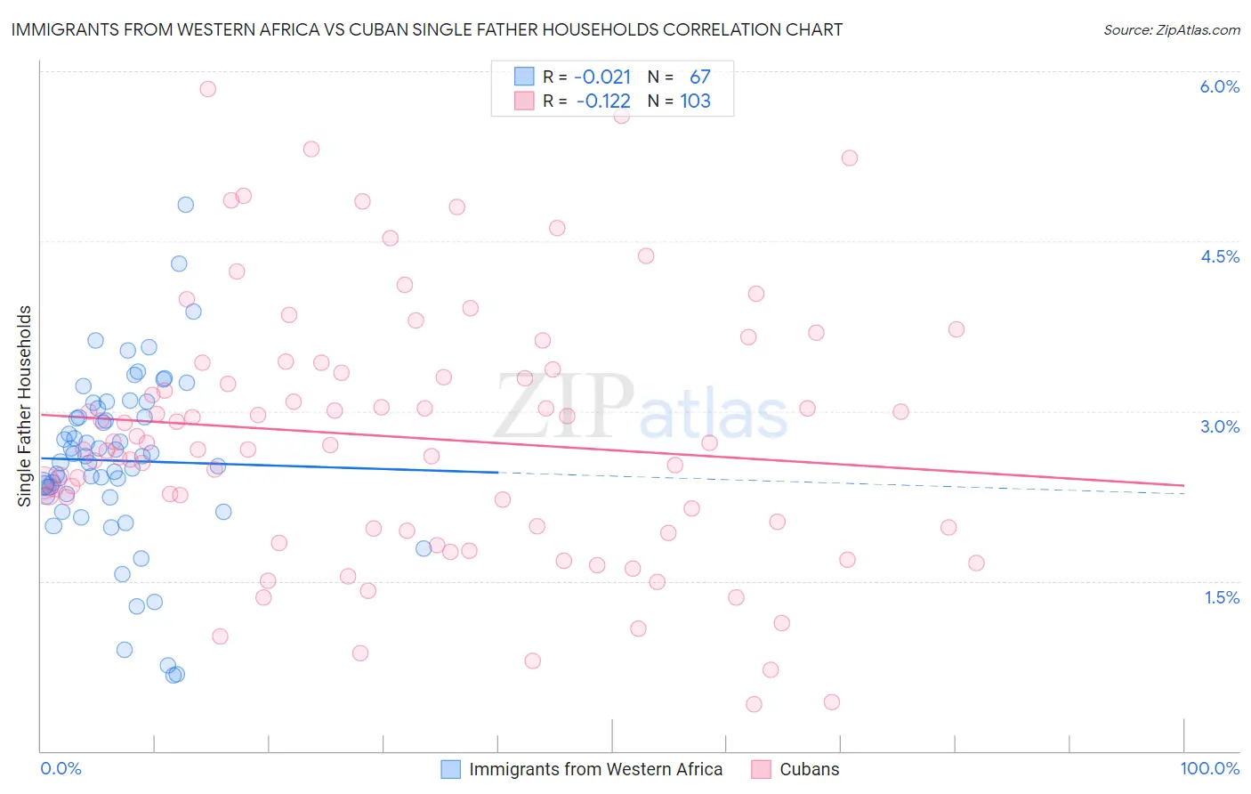 Immigrants from Western Africa vs Cuban Single Father Households