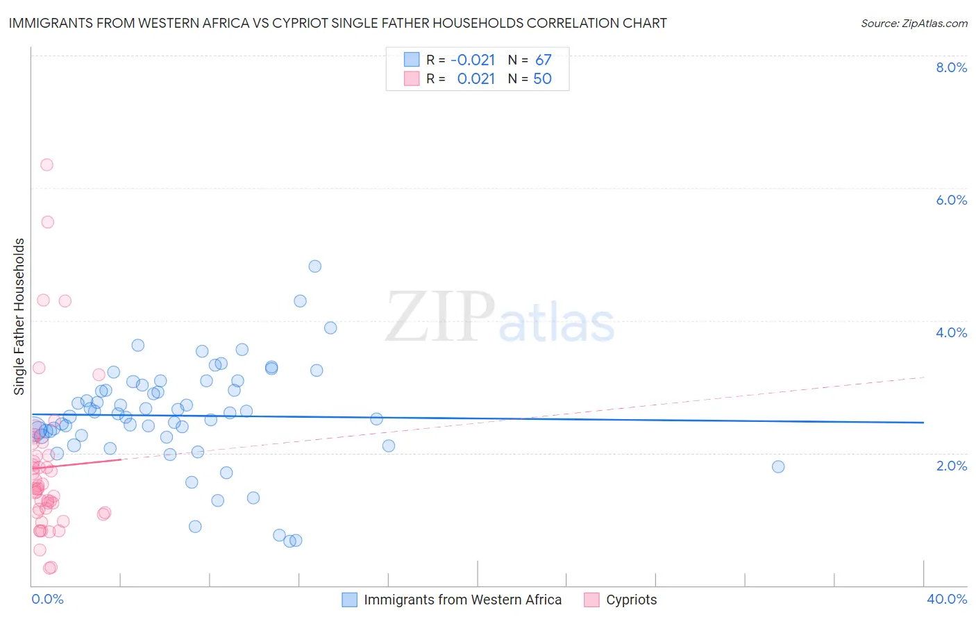 Immigrants from Western Africa vs Cypriot Single Father Households