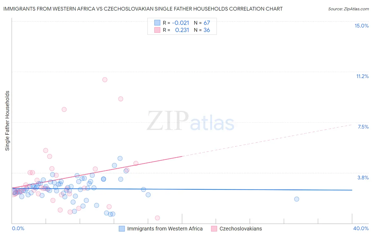 Immigrants from Western Africa vs Czechoslovakian Single Father Households