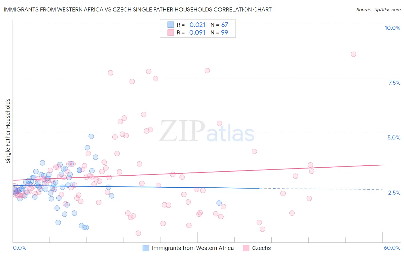 Immigrants from Western Africa vs Czech Single Father Households