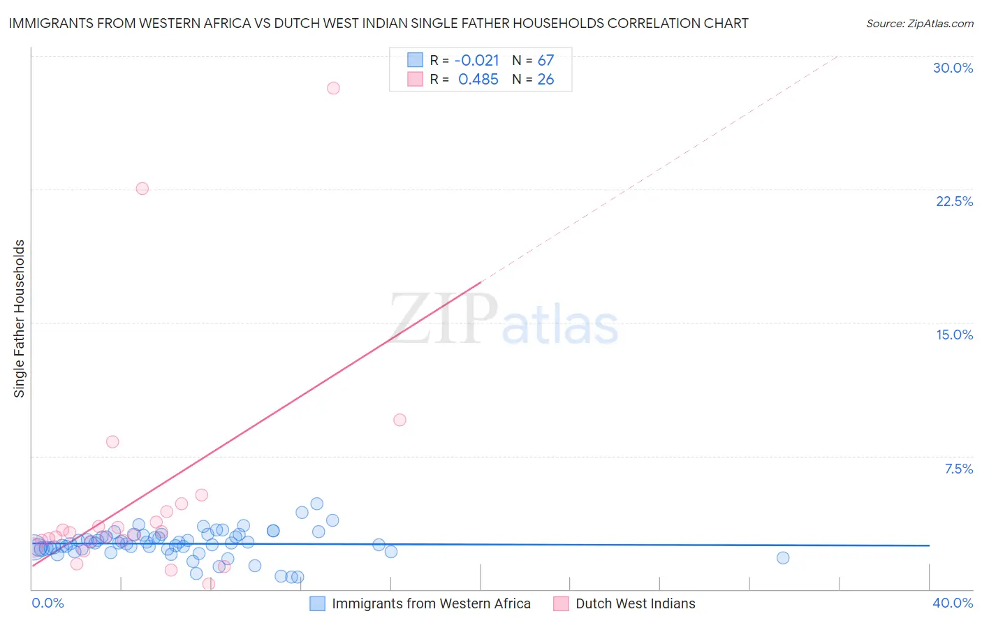 Immigrants from Western Africa vs Dutch West Indian Single Father Households