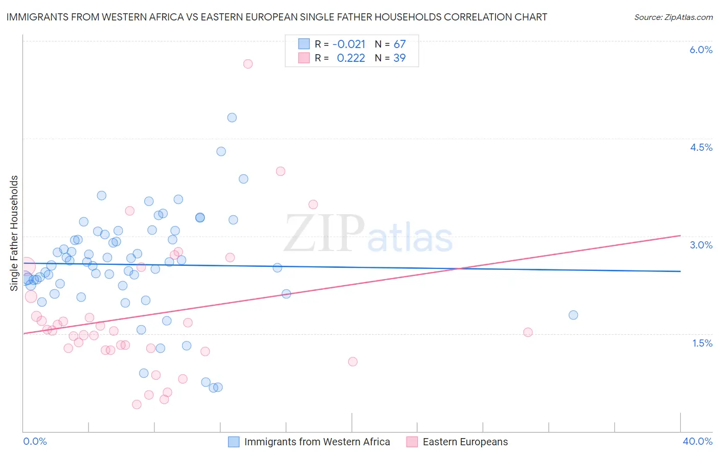 Immigrants from Western Africa vs Eastern European Single Father Households