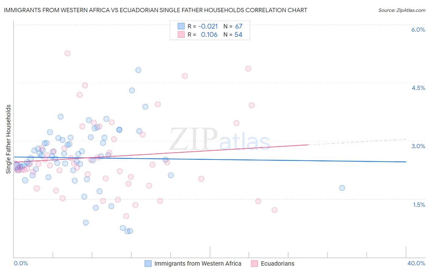 Immigrants from Western Africa vs Ecuadorian Single Father Households