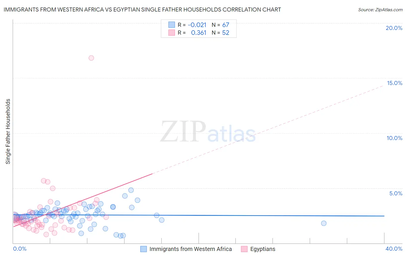 Immigrants from Western Africa vs Egyptian Single Father Households