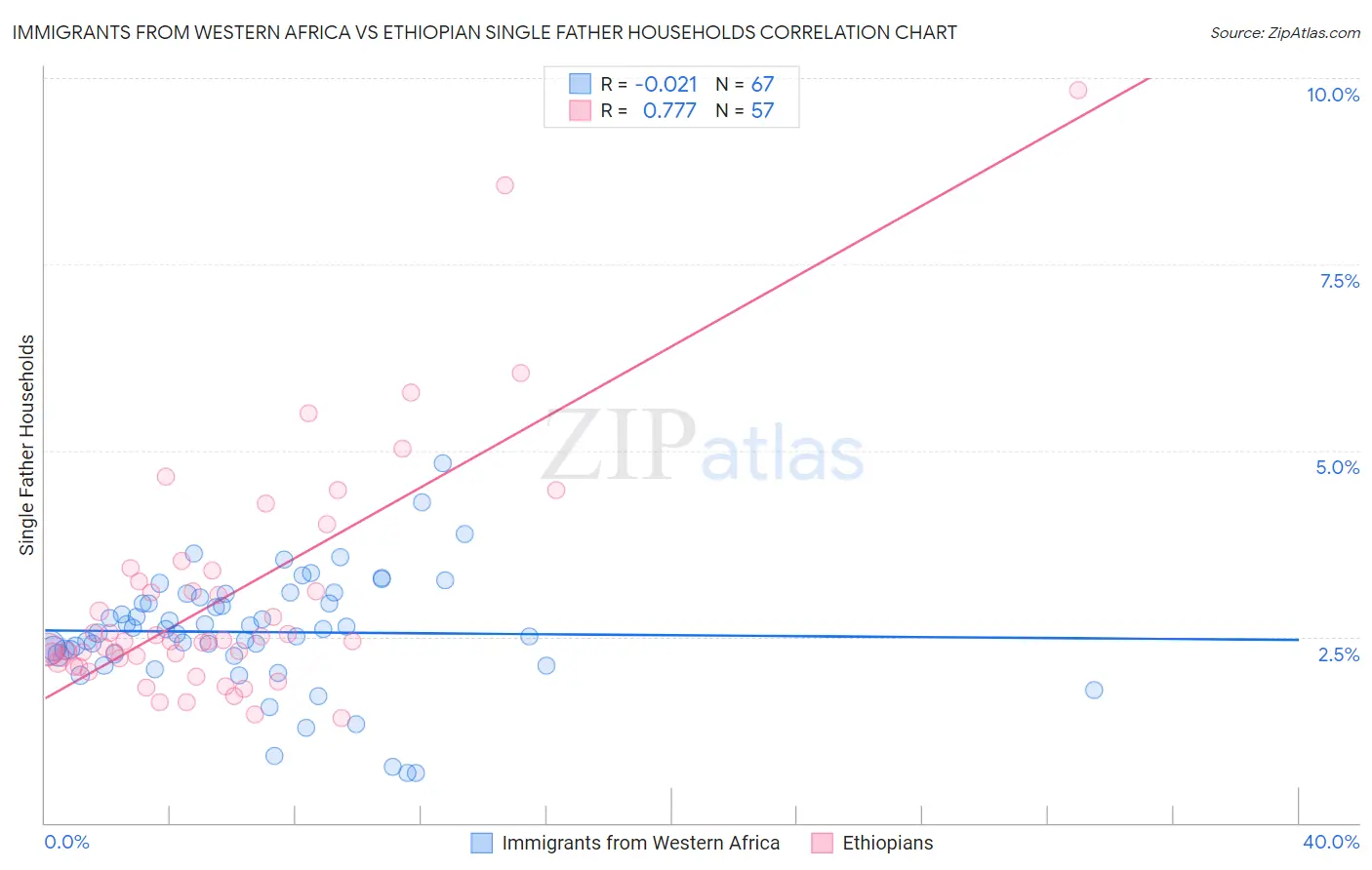 Immigrants from Western Africa vs Ethiopian Single Father Households