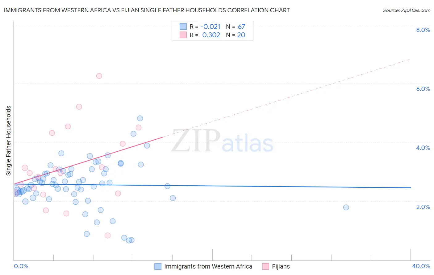 Immigrants from Western Africa vs Fijian Single Father Households