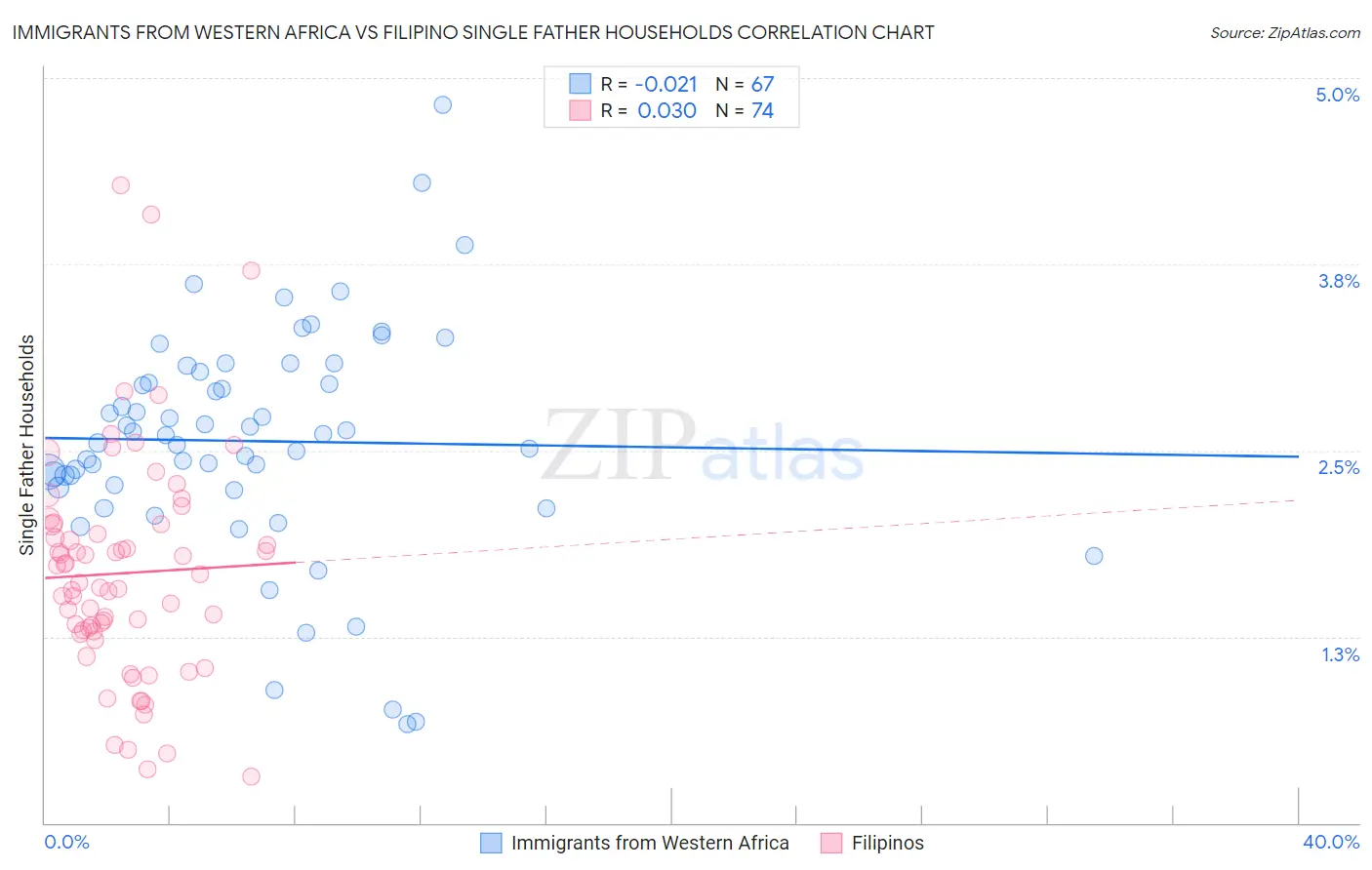 Immigrants from Western Africa vs Filipino Single Father Households