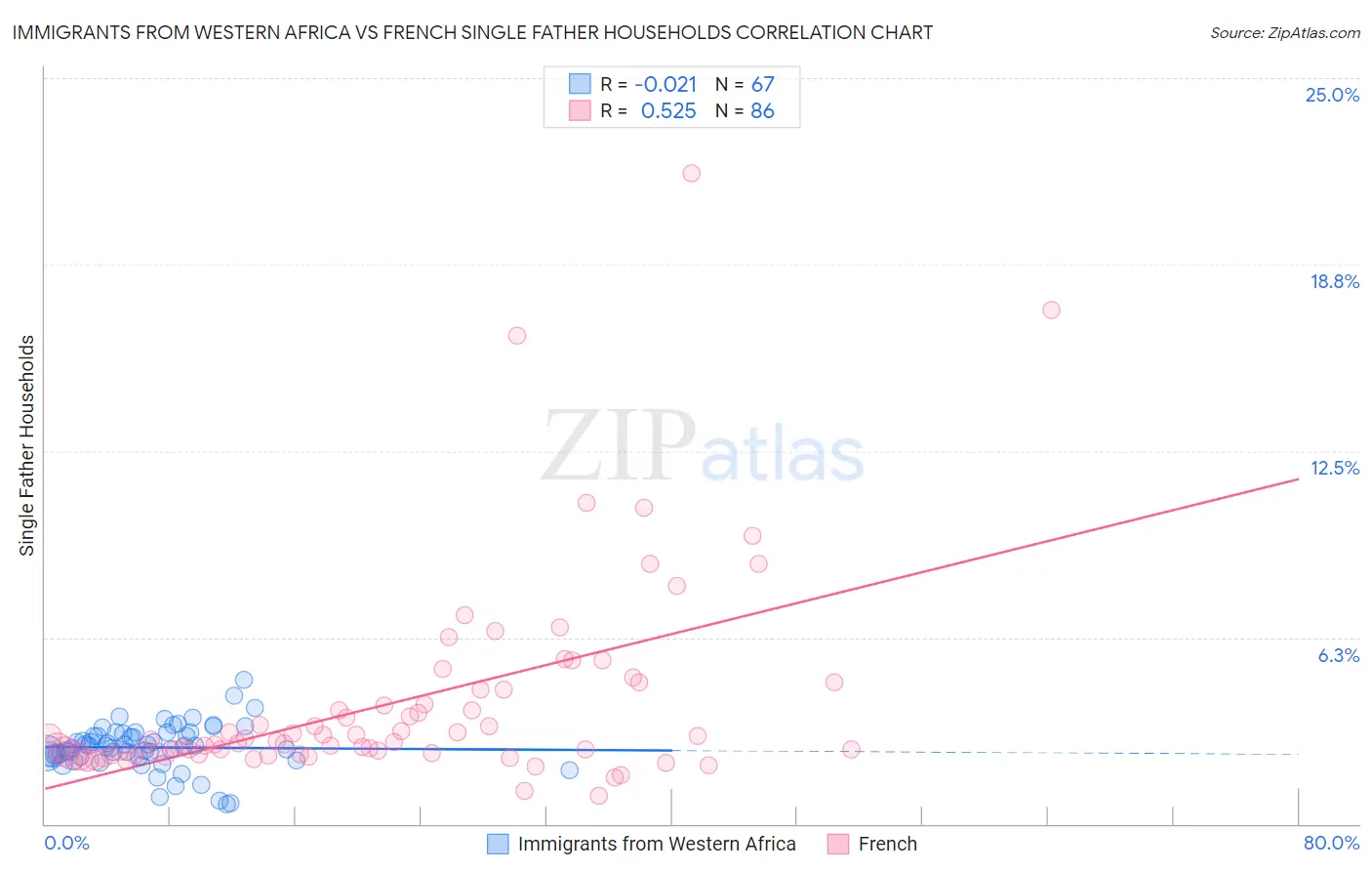 Immigrants from Western Africa vs French Single Father Households