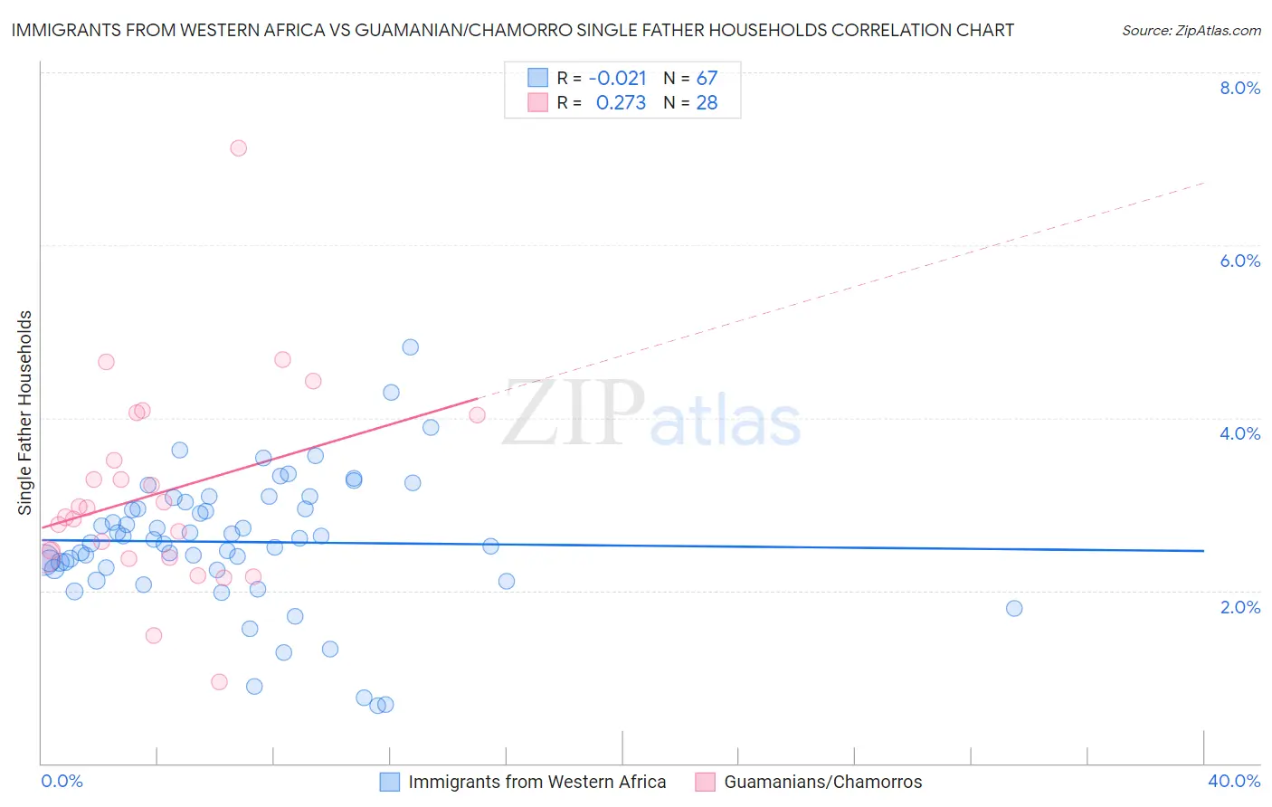 Immigrants from Western Africa vs Guamanian/Chamorro Single Father Households