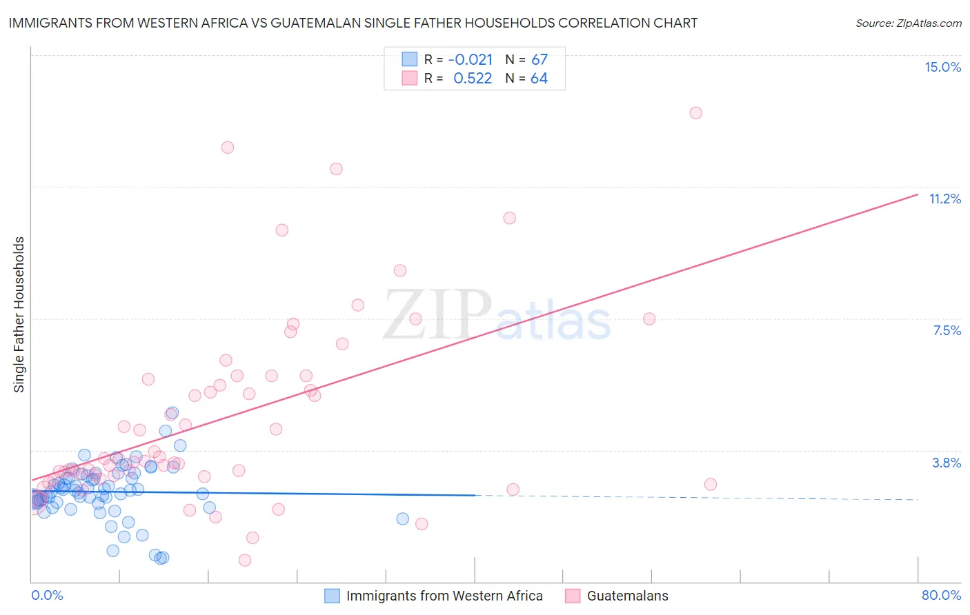 Immigrants from Western Africa vs Guatemalan Single Father Households
